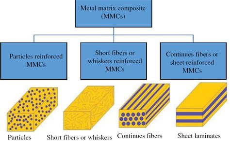 fabrication of metal matrix composites pdf|metal matrix composite application.